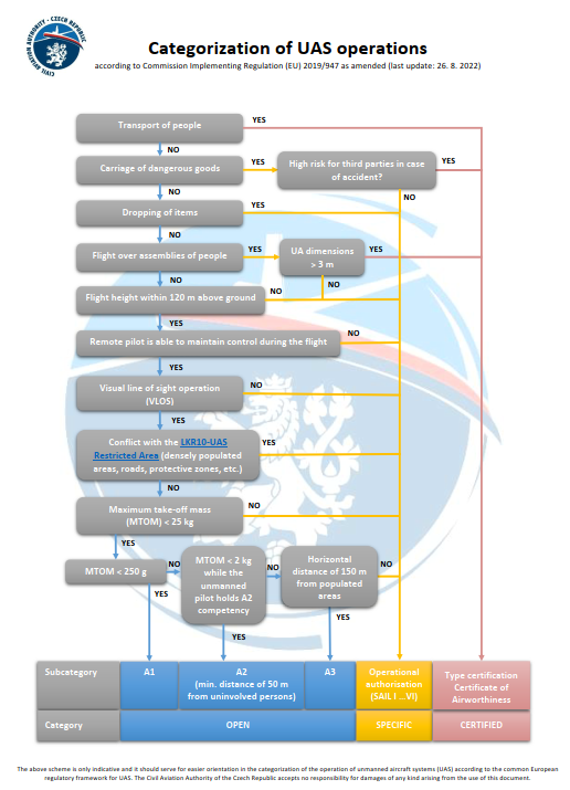 Indicative scheme of categories of unmanned aircraft system (UAS) operations