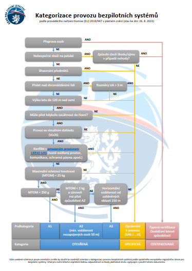 Orientační schéma kategorií provozu bezpilotních systémů